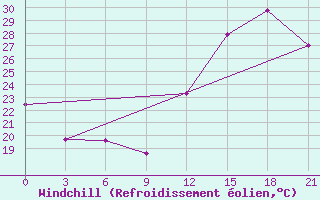 Courbe du refroidissement olien pour Confis Intnl Airport