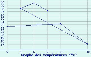 Courbe de tempratures pour Bugt