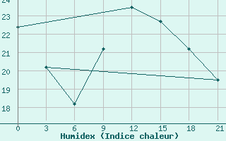 Courbe de l'humidex pour Korca