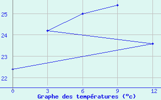 Courbe de tempratures pour Viengsay