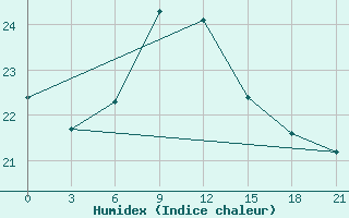 Courbe de l'humidex pour Lodejnoe Pole