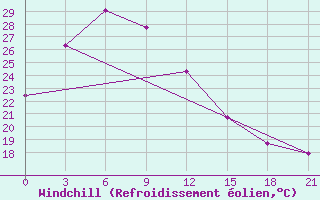 Courbe du refroidissement olien pour Shaoguan