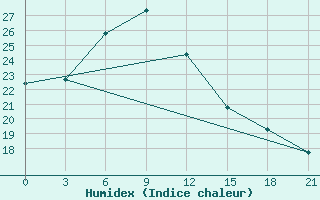 Courbe de l'humidex pour Polock