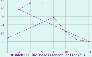 Courbe du refroidissement olien pour Mei Xian