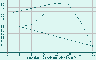 Courbe de l'humidex pour Vysnij Volocek