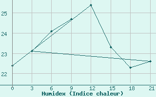 Courbe de l'humidex pour Syros