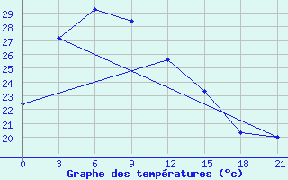 Courbe de tempratures pour Ganyu