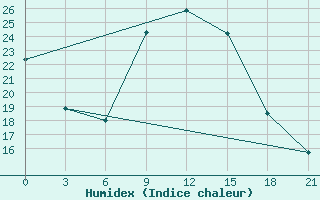 Courbe de l'humidex pour Malmesbury