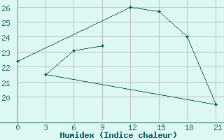 Courbe de l'humidex pour Staritsa