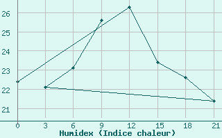 Courbe de l'humidex pour Milos