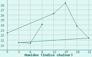 Courbe de l'humidex pour Milan (It)