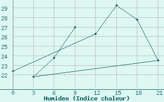 Courbe de l'humidex pour Montijo