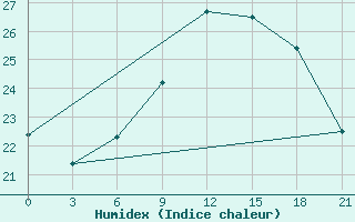 Courbe de l'humidex pour San Sebastian / Igueldo