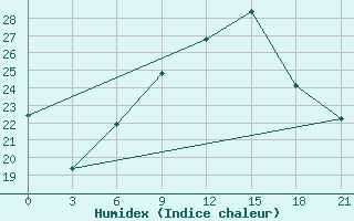 Courbe de l'humidex pour Birzai