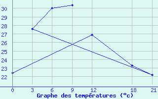 Courbe de tempratures pour Jiangling