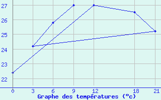 Courbe de tempratures pour Yueyang