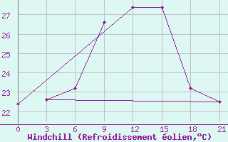 Courbe du refroidissement olien pour Kasteli Airport
