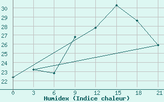 Courbe de l'humidex pour Montijo