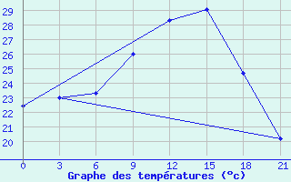 Courbe de tempratures pour Ras Sedr