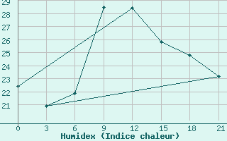 Courbe de l'humidex pour Bakherden