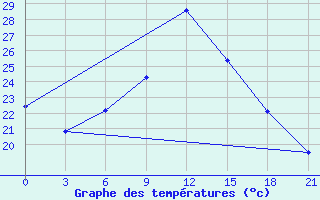 Courbe de tempratures pour Tihoreck