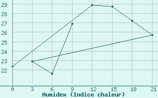 Courbe de l'humidex pour Mahdia