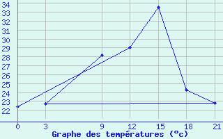 Courbe de tempratures pour Sallum Plateau