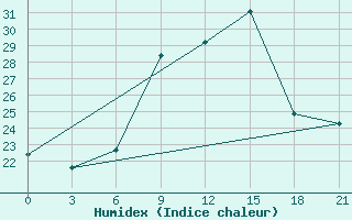 Courbe de l'humidex pour Topolcani-Pgc