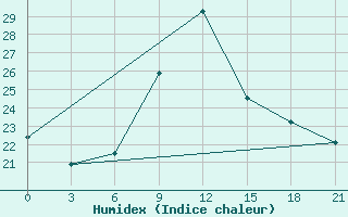 Courbe de l'humidex pour Tetjusi