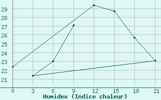 Courbe de l'humidex pour Gjuriste-Pgc