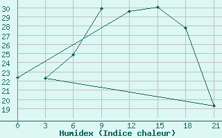 Courbe de l'humidex pour Reboly