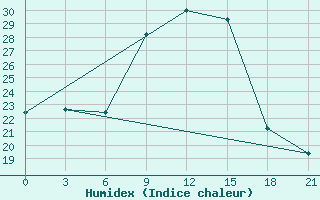 Courbe de l'humidex pour Kamennaja Step