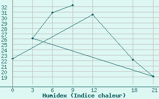 Courbe de l'humidex pour Alar