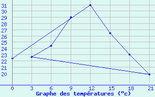 Courbe de tempratures pour Kutaisi