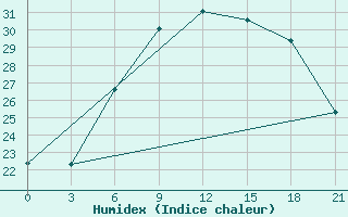 Courbe de l'humidex pour Motokhovo