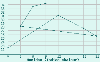 Courbe de l'humidex pour Gushi