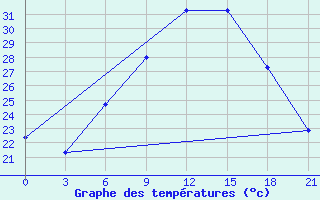 Courbe de tempratures pour Siliana