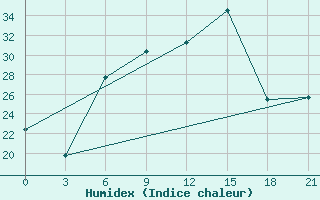 Courbe de l'humidex pour Sumy