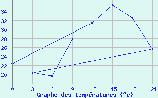 Courbe de tempratures pour Logrono (Esp)