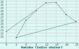 Courbe de l'humidex pour Kamenka