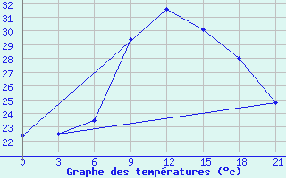 Courbe de tempratures pour Tete