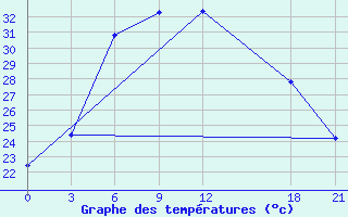 Courbe de tempratures pour Naomaohu