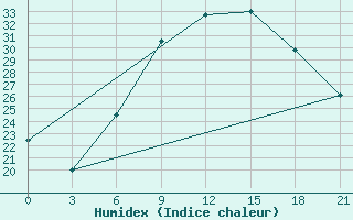 Courbe de l'humidex pour Stip