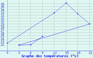 Courbe de tempratures pour Hon