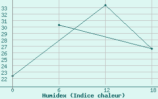 Courbe de l'humidex pour Artashat