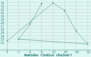 Courbe de l'humidex pour Tbilisi