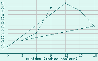 Courbe de l'humidex pour Palagruza