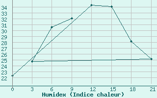 Courbe de l'humidex pour Kherson