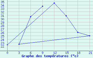 Courbe de tempratures pour Carsanga