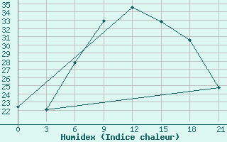 Courbe de l'humidex pour Pavlovskij Posad